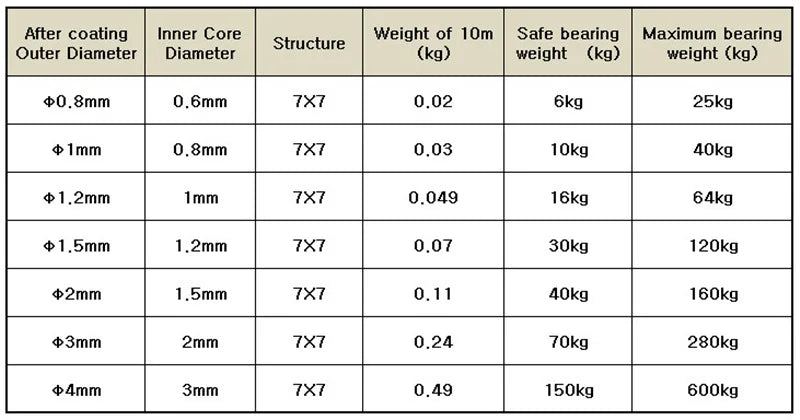 Diameter 0.8mm-8mm Length 2-100m Clothesline,PVC Transparent Plastic Coated No Burr 304 Stainless Steel Wire Rope Cable.