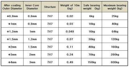 Diameter 0.8mm-8mm Length 2-100m Clothesline,PVC Transparent Plastic Coated No Burr 304 Stainless Steel Wire Rope Cable.