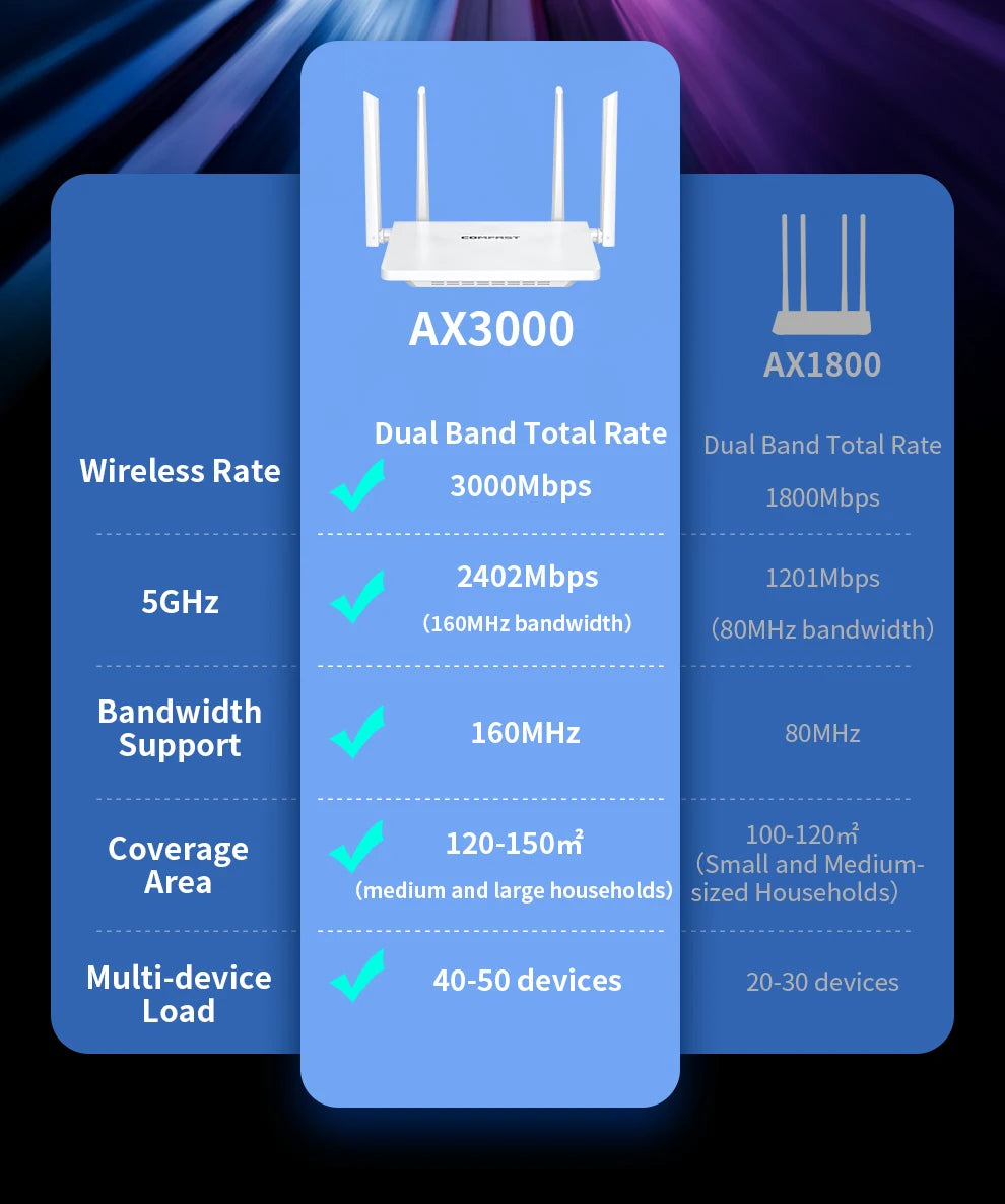Comfast AX3000 WiFi6 Mesh System Wireless Router 5*5 dBi Antennas Wifi6 Mesh WiFi Router Easy Mesh/Andlink Gigabit Network Ports