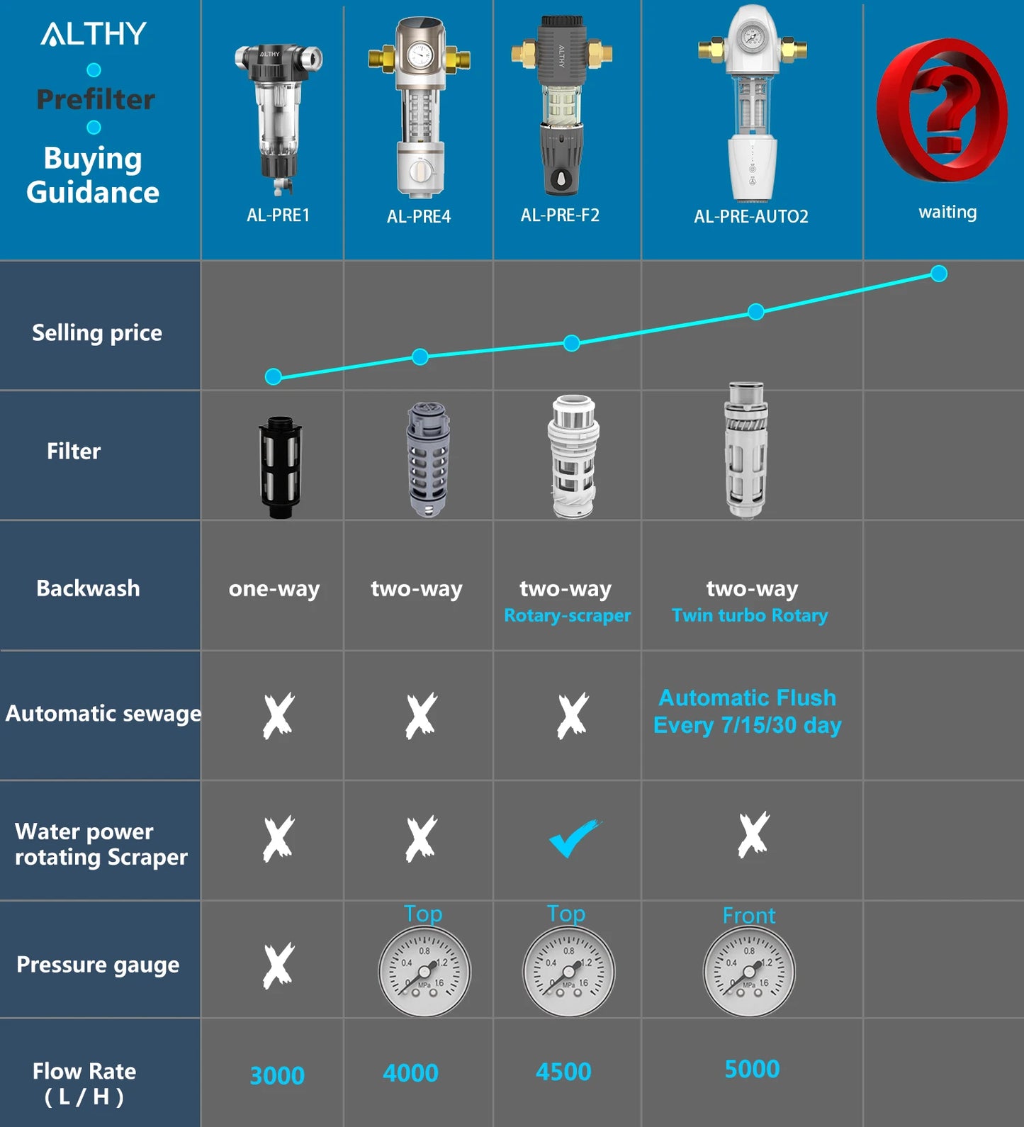 ALTHY PRE-AUTO2 Automatic Flushing Backwash Prefilter Spin Down Sediment Water Filter Central Whole House Purifier System.