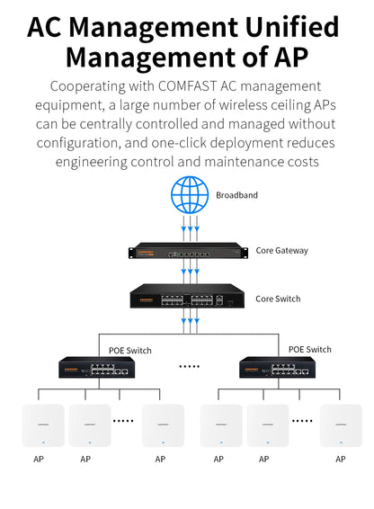 COMFAST WiFi6 Ceiling AP 3000M Gigabit POE RJ45 Wireless Indoor Access Point 2.4 5.8Ghz Wall Mounted WiFi Repeater Cover Roaming.