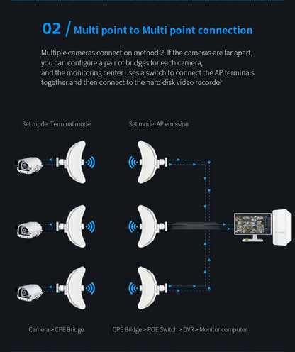COMFAST 5.8G 900Mbps Outdoor CPE WiFi Router 1-11KM long range Extender High Power WI-FI Wireless Bridge AP/Repeater/Amplifier