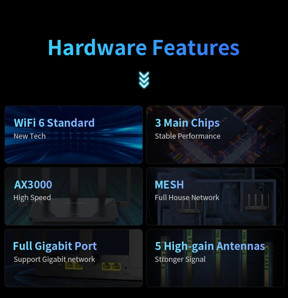 Comfast AX3000 WiFi6 Mesh System Wireless Router 5*5 dBi Antennas Wifi6 Mesh WiFi Router Easy Mesh/Andlink Gigabit Network Ports.