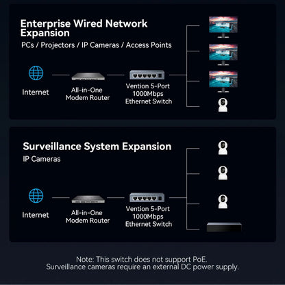 Vention 1000Mbps Gigabit Network Switch Expansion 5 Ports RJ45 Ethernet Switch Splitter Adapter for Router Lan Hub Plug and Play.