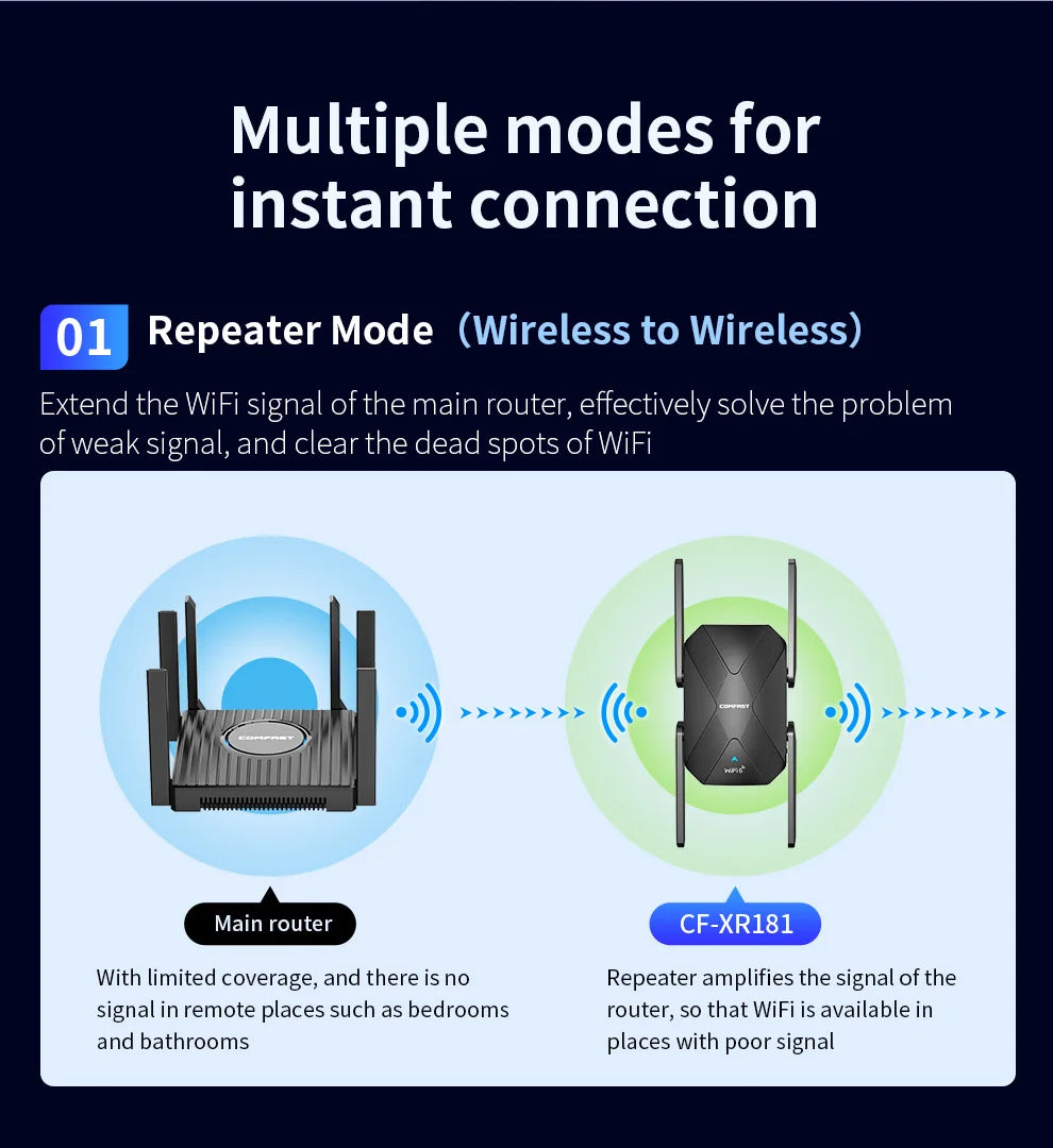 COMFAST 1500Mbps WiFi6 Repeater WIFI Extenders WiFi Router Signal Booster AX1500 2.4G 5.8G Wifi6 Long Range Amplifier 100M RJ45.