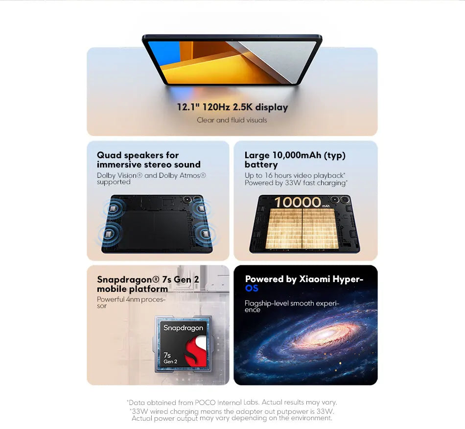 Global Version POCO Pad Tablet 12.1'' 120Hz 2.5K LCD Display Snapdragon 7s Gen 2 Octa core 10000mAh Battery 33W Charging.