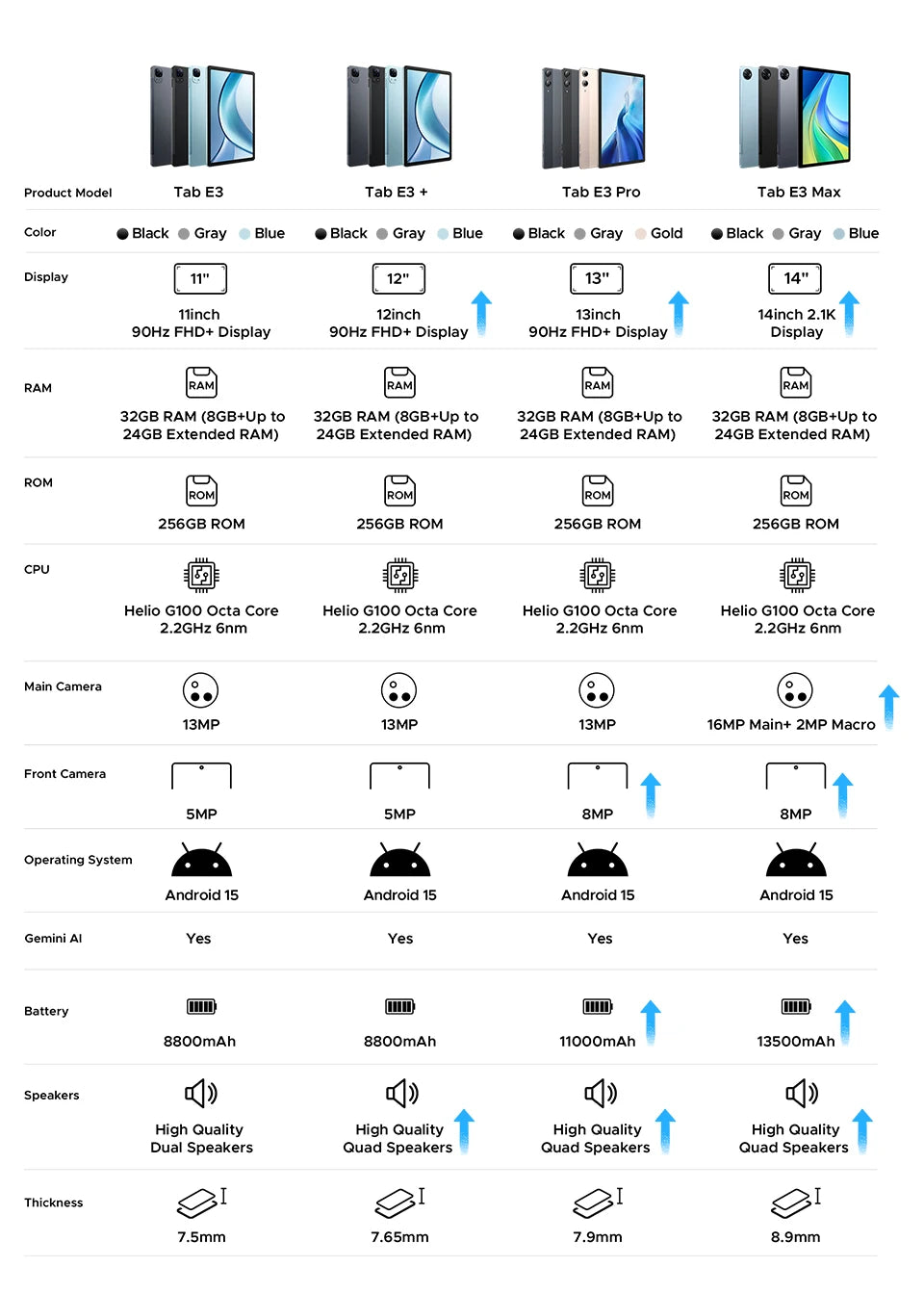 Doogee 2 in 1 Tablet Pc Tab E3 Max Gmini Ai 14" 2.1K Display Android 15 32Gb (8+24) 256Gb 13500Mah Battery Helio G100 Tablet Pc