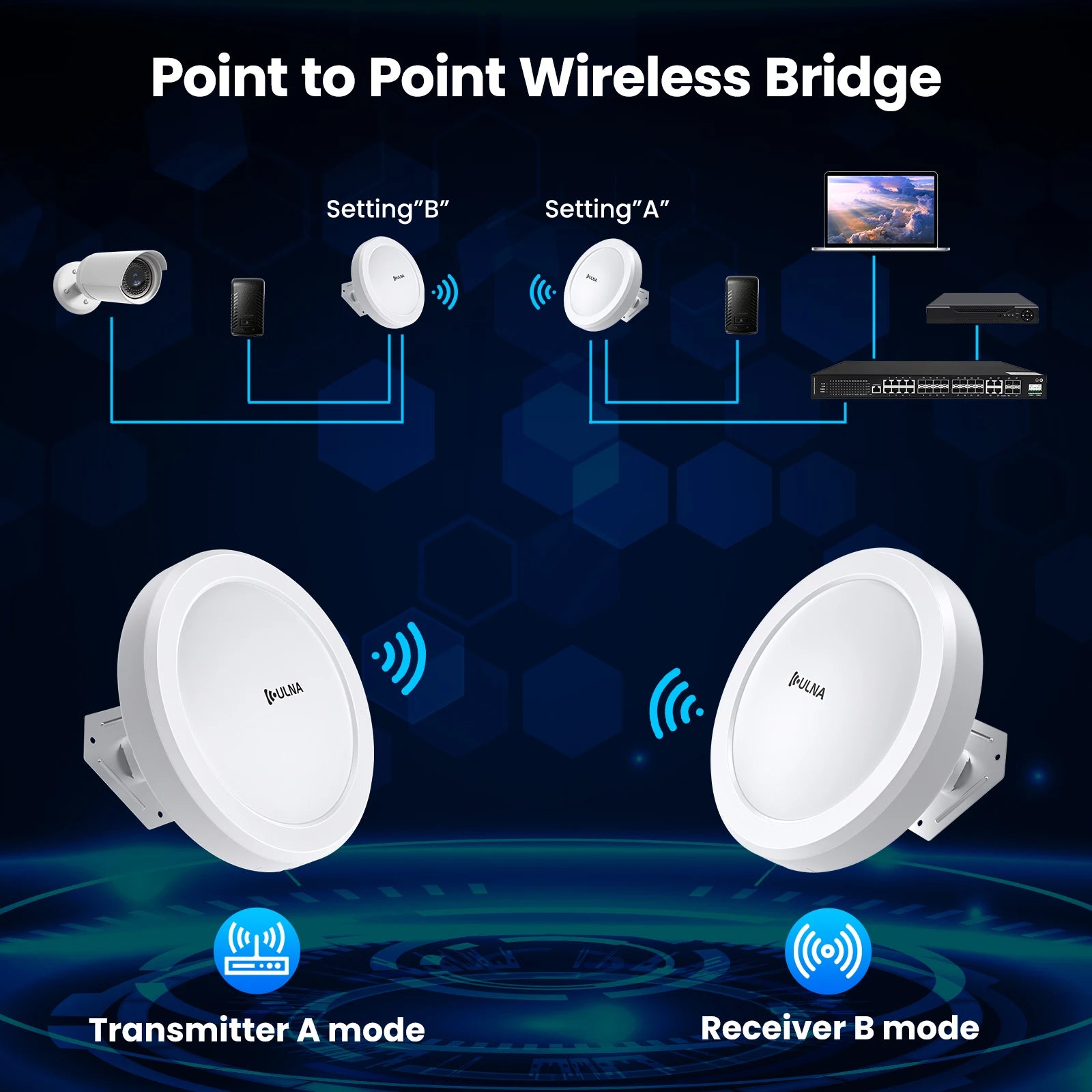 Wireless Bridge Gigabit 1Gbps Point to Point WiFi Bridge Outdoor CPE Kit 16dBi High-gain Antenna 5.8G Long Range Up to 5Km.