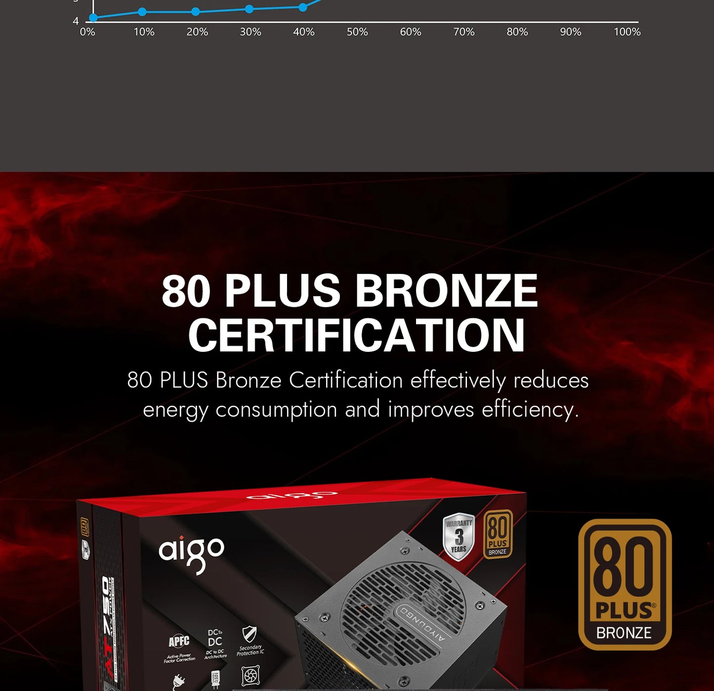 Aigo AT Power Supply PC Gamer 550W 650W 750W ATX Fonte 80 PLUS Bronze Certification 100-240V Diy Gaming Computer PSU For 14600kf.