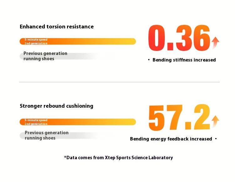 Xtep Five Speed 2.0 Running Shoes For Men  2024 Autumn Comfortable Sports Shoes Jogging Cushioning Sneakers 876319110001.