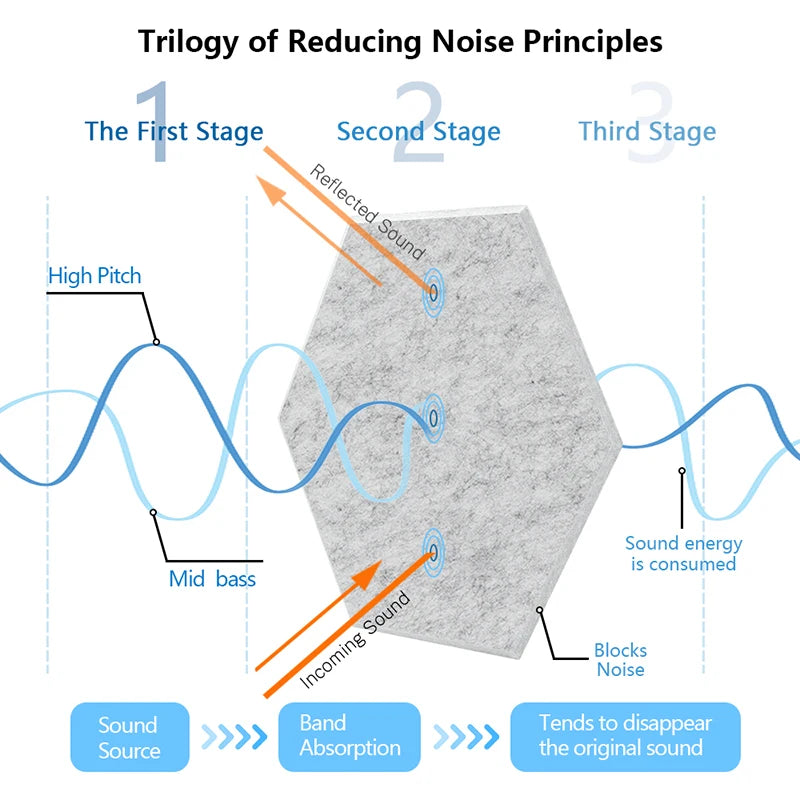 Hexagon 12 Pcs Sound Absorbing Panels Acoustic Wall Absorcion For Home Recording Studio Acoustic Insulator Door Sealing Strip