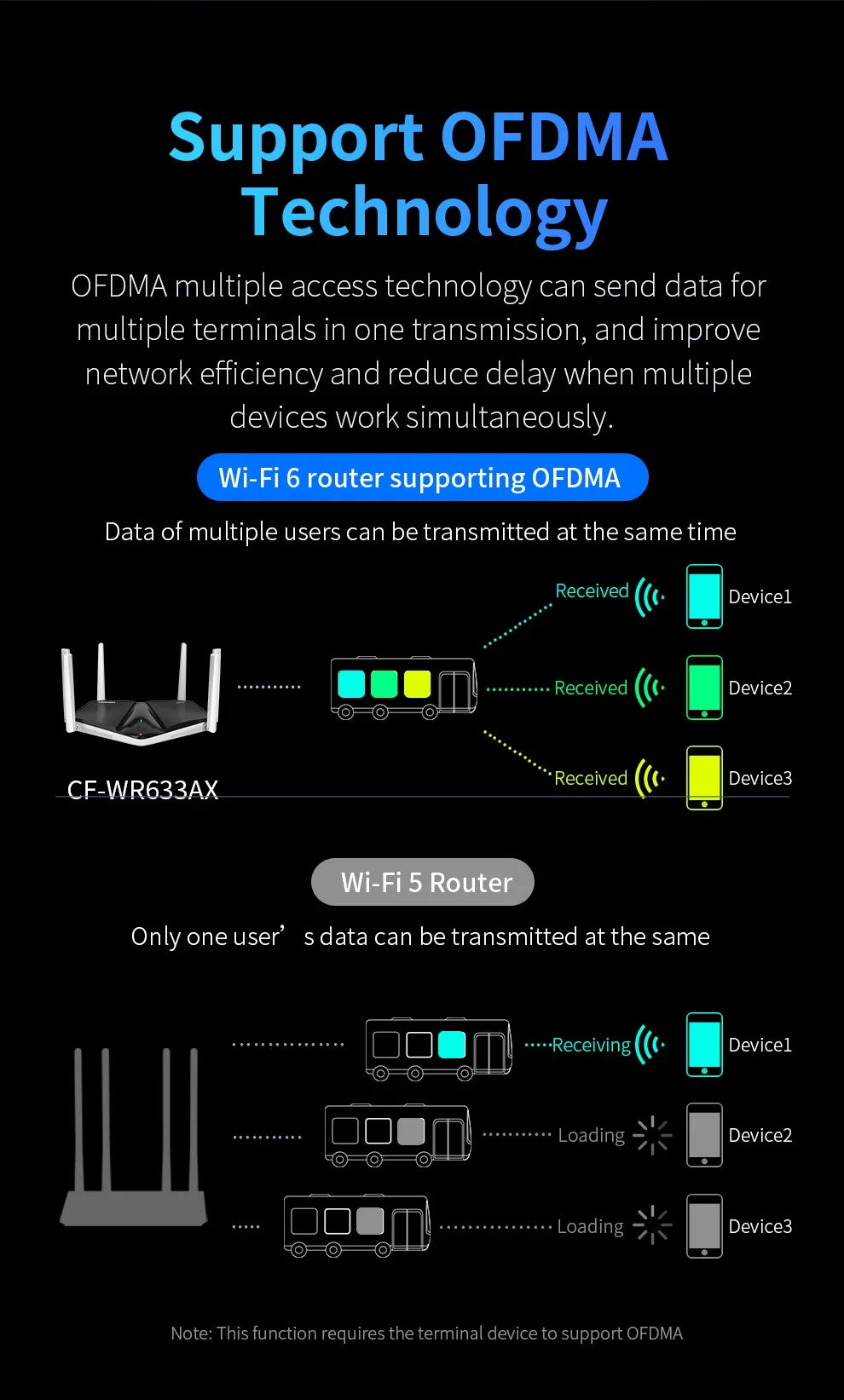 COMFAST AX3000 WIFI6 5GHz Mesh Wifi Router MU-MIMO Full Gigabit Wi-fi Coverage 6 Antennas Network Extender Amplifier for Home