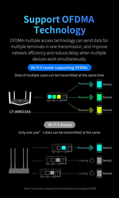 COMFAST AX3000 WIFI6 5GHz Mesh Wifi Router MU-MIMO Full Gigabit Wi-fi Coverage 6 Antennas Network Extender Amplifier for Home