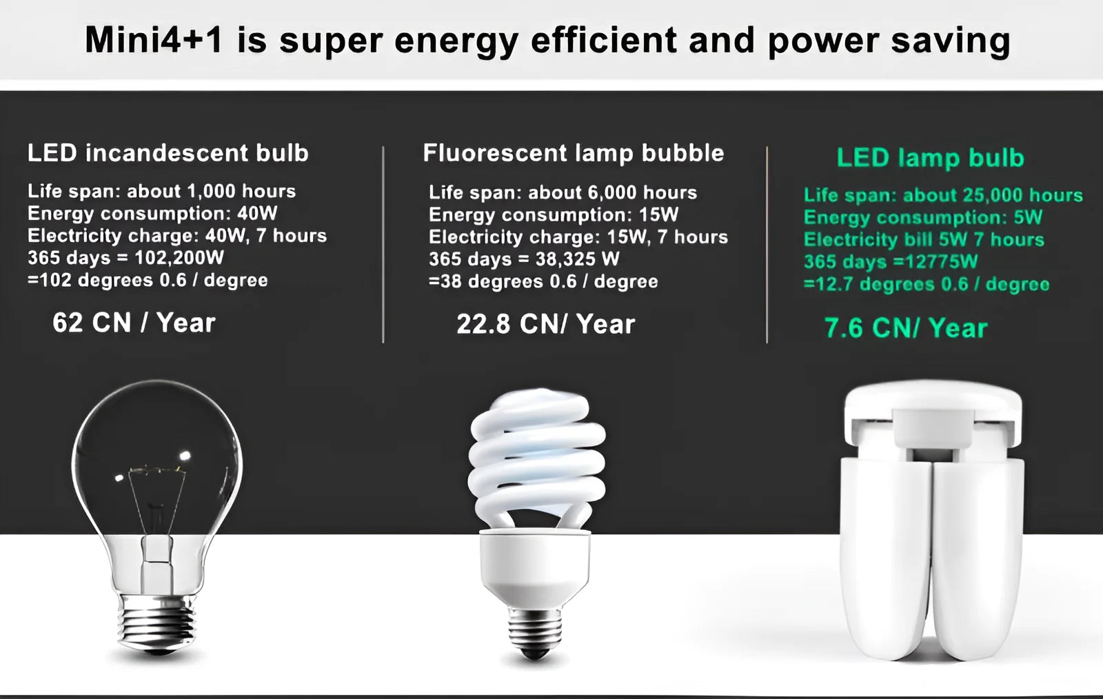 60W 100W E27 Led-lampe Fan Blade Timing Lampe 220V 110V Faltbare Led Industrielle Glühbirne Lampe für Home Decke Licht Garage Licht.