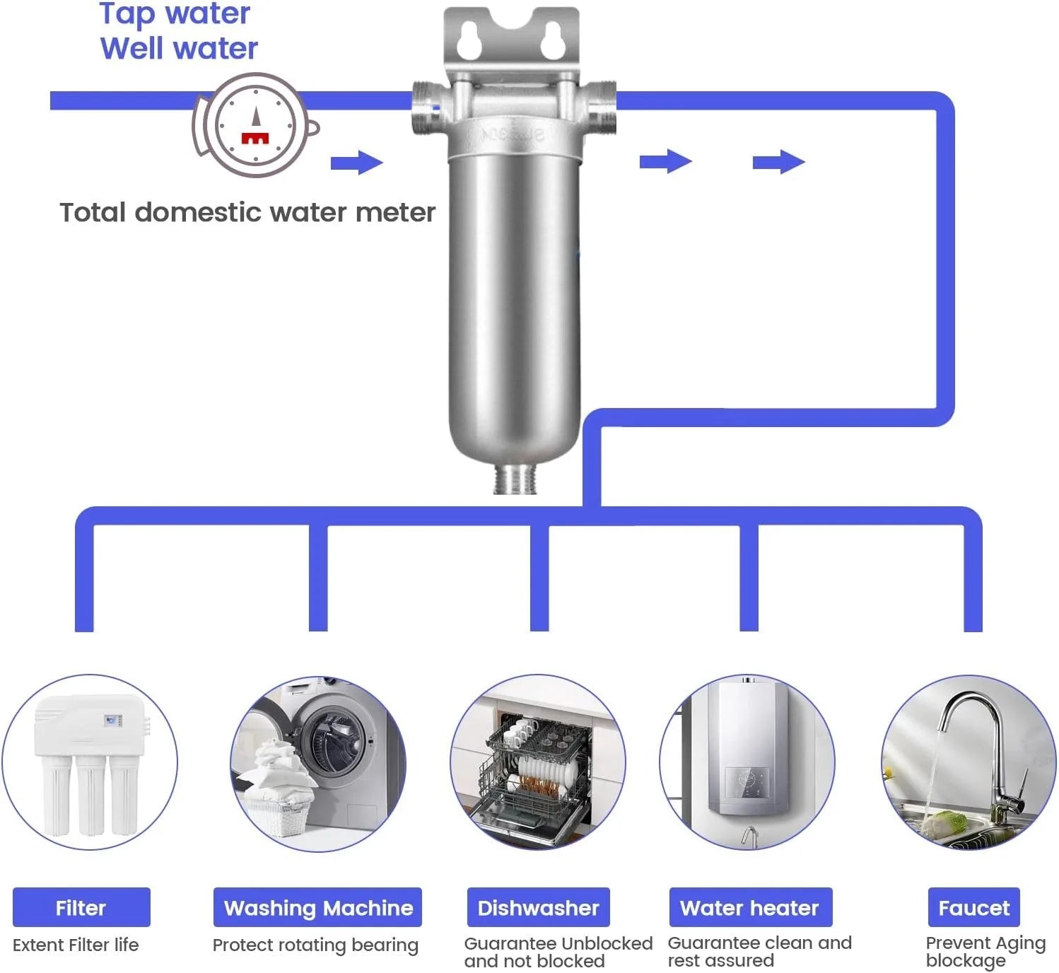 Pre filter household well water whole house household water purifier 304 stainless steel high flow backwashing water filter.