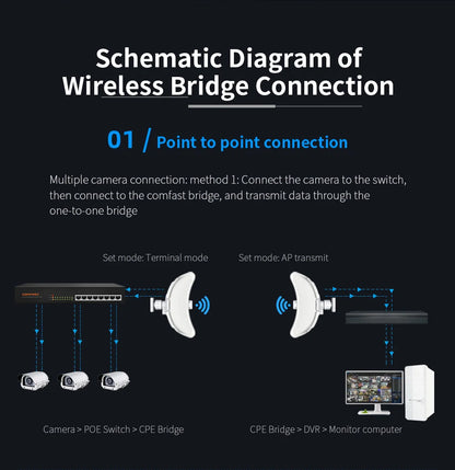 COMFAST 5.8G 900Mbps Outdoor CPE WiFi Router 1-11KM long range Extender High Power WI-FI Wireless Bridge AP/Repeater/Amplifier