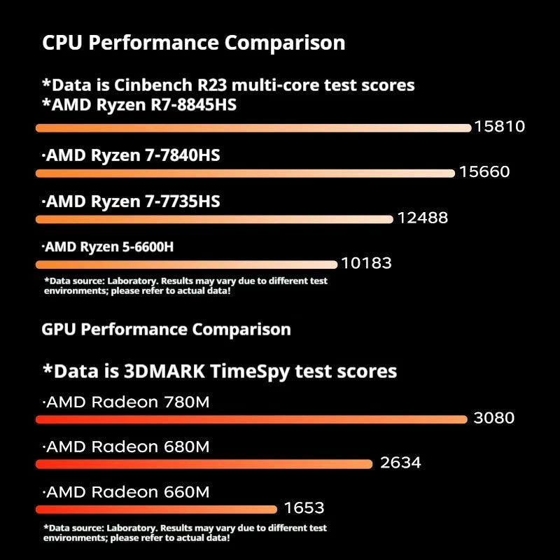 Mini Host Amd Ryzen R7-7735hs 8745hs Ddr5 70w  Wifi6 4k Pcie4.0 Ssd High-End Gaming Desktop Mini Host Diy Barebone System.