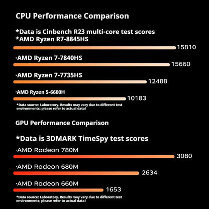 Mini Host Amd Ryzen R7-7735hs 8745hs Ddr5 70w  Wifi6 4k Pcie4.0 Ssd High-End Gaming Desktop Mini Host Diy Barebone System.