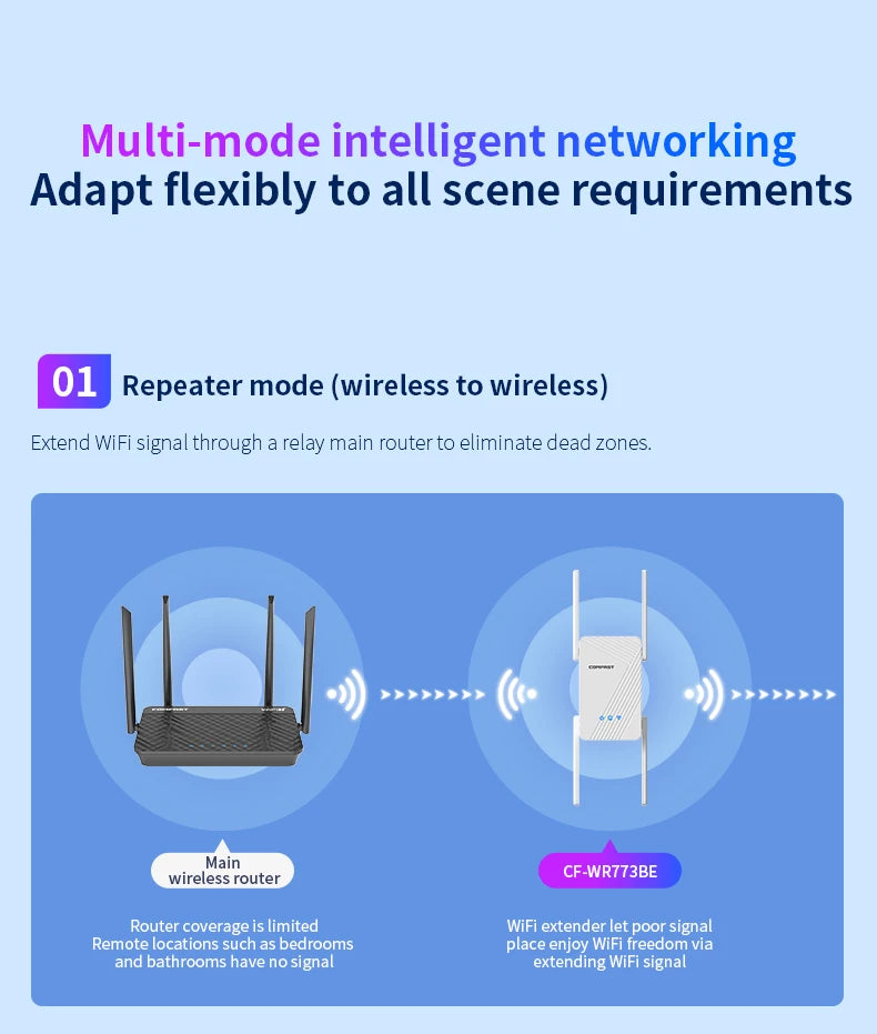 Comfast WIFI7 3570Mbps WiFi Repeater 2.4G/5G Wifi Extenders Dual-band WIFI Signal Amplifier 4*5dBi Antenna Repeator WPS/Reset.
